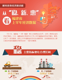 從&ldquo;穩(wěn)、新、惠&rdquo;看福建省上半年經(jīng)濟(jì)數(shù)據(jù)