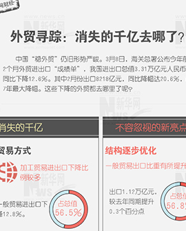 外貿(mào)尋蹤：消失的千億去哪兒了？