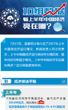 上半年中國經(jīng)濟亮在哪？
