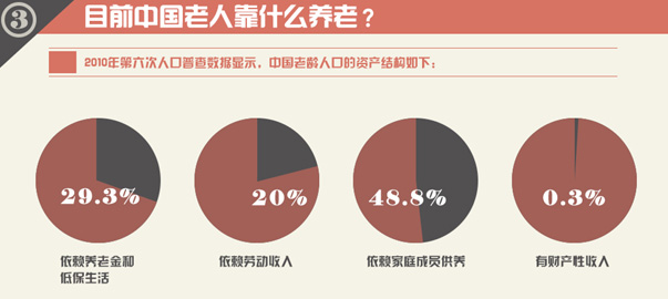 圖解財(cái)經(jīng)：中國(guó)式養(yǎng)老，路在何方？