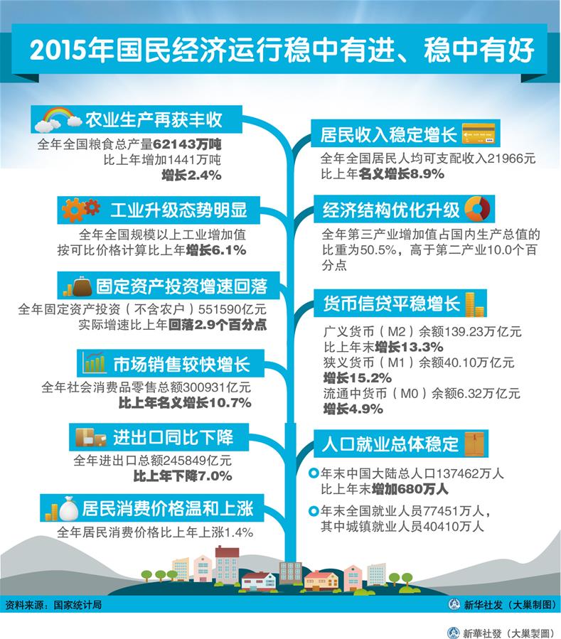 （圖表）[2015年經(jīng)濟(jì)數(shù)據(jù)]2015年國(guó)民經(jīng)濟(jì)運(yùn)行穩(wěn)中有進(jìn)、穩(wěn)中有好