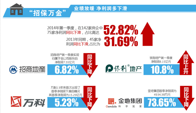 地產(chǎn)大數(shù)據(jù)--關(guān)注知名上市房企一季報(bào)