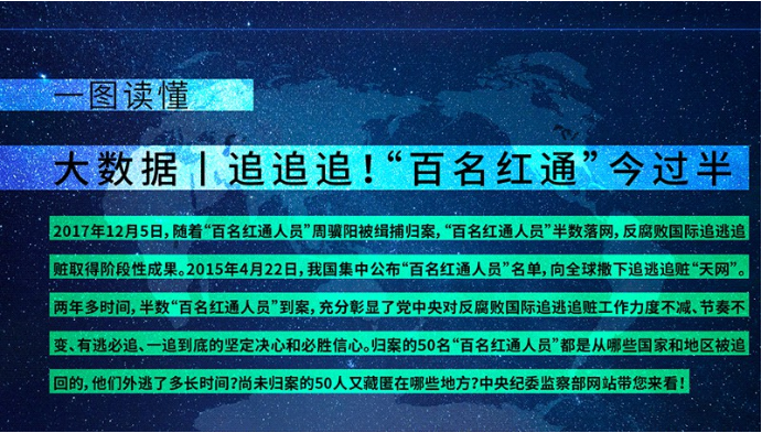 大數(shù)據(jù)丨&ldquo;百名紅通&rdquo;今過(guò)半 到案50人都是誰(shuí)?