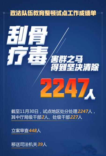 在這場刮骨療毒式自我革命中，2247人被處分處理！