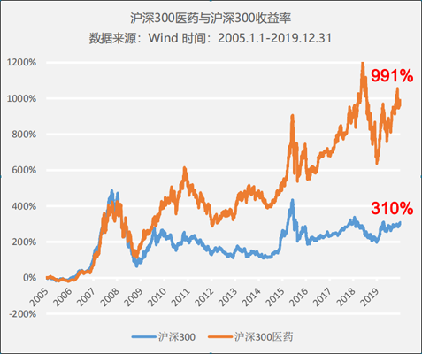 醫(yī)藥行業(yè)處在科技+消費(fèi)交匯點(diǎn)，正發(fā)生著三個(gè)巨大變化