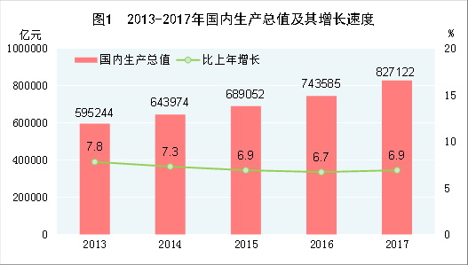 （圖表）[兩會&middot;2017年統(tǒng)計(jì)公報]圖1：2013-2017年國內(nèi)生產(chǎn)總值及其增長速度