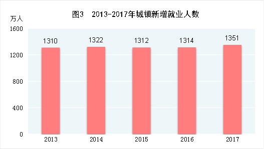（圖表）[兩會&middot;2017年統(tǒng)計(jì)公報]圖3：2013-2017年城鎮(zhèn)新增就業(yè)人數(shù)