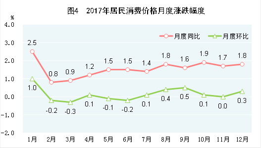 （圖表）[兩會&middot;2017年統(tǒng)計(jì)公報]圖4：2017年居民消費(fèi)價格月度漲跌幅度