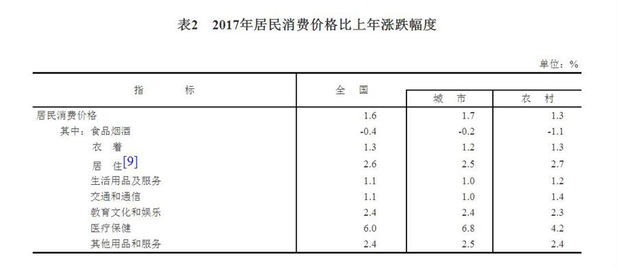 （圖表）[兩會&middot;2017年統(tǒng)計(jì)公報]表2：2017年居民消費(fèi)價格比上年漲跌幅度