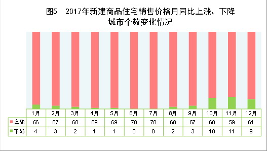 （圖表）[兩會&middot;2017年統(tǒng)計(jì)公報]圖5：2017年新建商品住宅銷售價格月同比上漲、下降城市個數(shù)變化情況