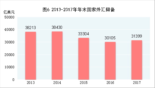 （圖表）[兩會&middot;2017年統(tǒng)計(jì)公報]圖6：2013-2017年年末國家外匯儲備