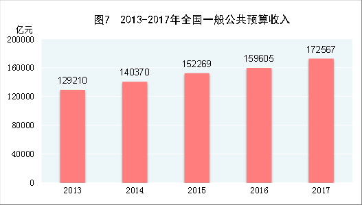 （圖表）[兩會&middot;2017年統(tǒng)計(jì)公報]圖7：2013-2017年全國一般公共預(yù)算收入