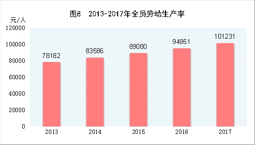 （圖表）[兩會&middot;2017年統(tǒng)計(jì)公報]圖8：2013-2017年全員勞動生產(chǎn)率