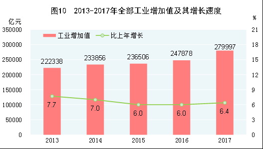 （圖表）[兩會&middot;2017年統(tǒng)計(jì)公報]圖10：2013-2017年全部工業(yè)增加值及其增長速度