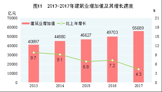 （圖表）[兩會&middot;2017年統(tǒng)計(jì)公報]圖11：2013-2017年建筑業(yè)增加值及其增長速度
