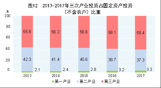 （圖表）[兩會&middot;2017年統(tǒng)計(jì)公報]圖12：2013-2017年三次產(chǎn)業(yè)投資占固定資產(chǎn)投資（不含農(nóng)戶）比重