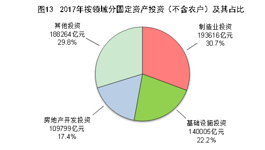 （圖表）[兩會&middot;2017年統(tǒng)計(jì)公報]圖13：2017年按領(lǐng)域分固定資產(chǎn)投資（不含農(nóng)戶）及其占比