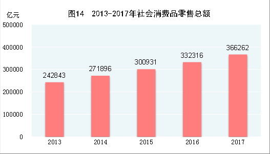（圖表）[兩會&middot;2017年統(tǒng)計(jì)公報]圖14：2013-2017年社會消費(fèi)品零售總額