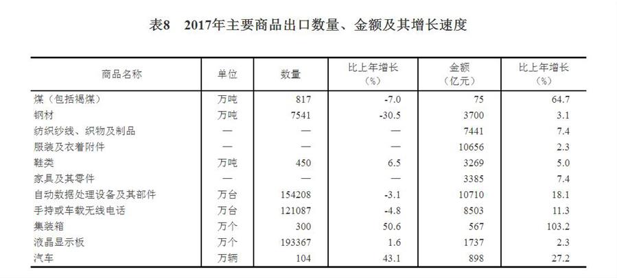 （圖表）[兩會&middot;2017年統(tǒng)計(jì)公報]表8：2017年主要商品出口數(shù)量、金額及其增長速度
