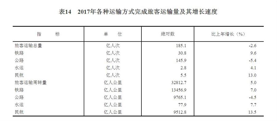 （圖表）[兩會&middot;2017年統(tǒng)計(jì)公報]表14：2017年各種運(yùn)輸方式完成旅客運(yùn)輸量及其增長速度