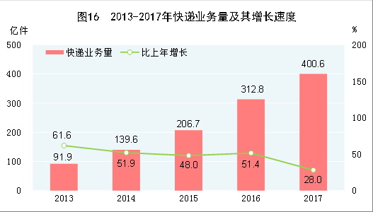 （圖表）[兩會&middot;2017年統(tǒng)計(jì)公報]圖16：2013-2017年快遞業(yè)務(wù)量及其增長速度