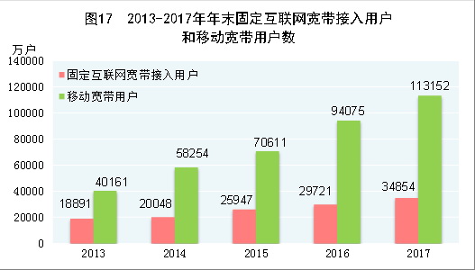 （圖表）[兩會&middot;2017年統(tǒng)計(jì)公報]圖17：2013-2017年年末固定互聯(lián)網(wǎng)寬帶接入用戶和移動寬帶用戶數(shù)