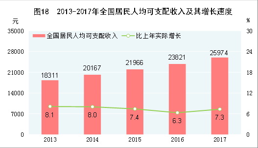 （圖表）[兩會&middot;2017年統(tǒng)計(jì)公報]圖18：2013-2017年全國居民人均可支配收入及其增長速度