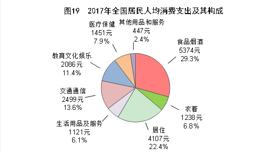 （圖表）[兩會&middot;2017年統(tǒng)計(jì)公報]圖19：2017年全國居民人均消費(fèi)支出及其構(gòu)成