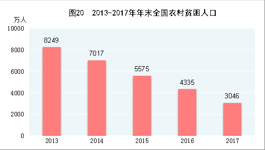 （圖表）[兩會&middot;2017年統(tǒng)計(jì)公報]圖20：2013-2017年年末全國農(nóng)村貧困人口