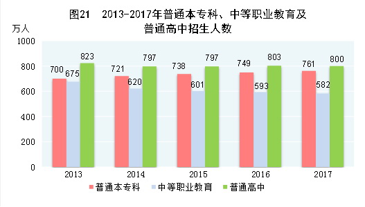 （圖表）[兩會&middot;2017年統(tǒng)計(jì)公報]圖21：2013-2017年普通本?？?、中等職業(yè)教育及普通高中招生人數(shù)
