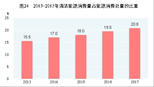 （圖表）[兩會&middot;2017年統(tǒng)計(jì)公報]圖24：2013-2017年清潔能源消費(fèi)量占能源消費(fèi)總量的比重