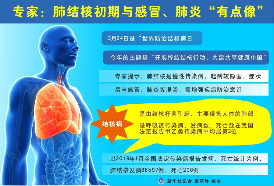 （圖表）[世界防治結核病日]專家：肺結核初期與感冒、肺炎&ldquo;有點像&rdquo;