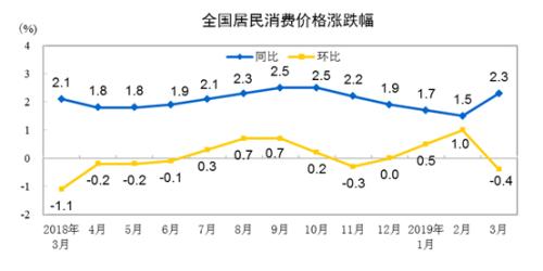CPI同比、環(huán)比漲幅走勢圖。來自國家統(tǒng)計局