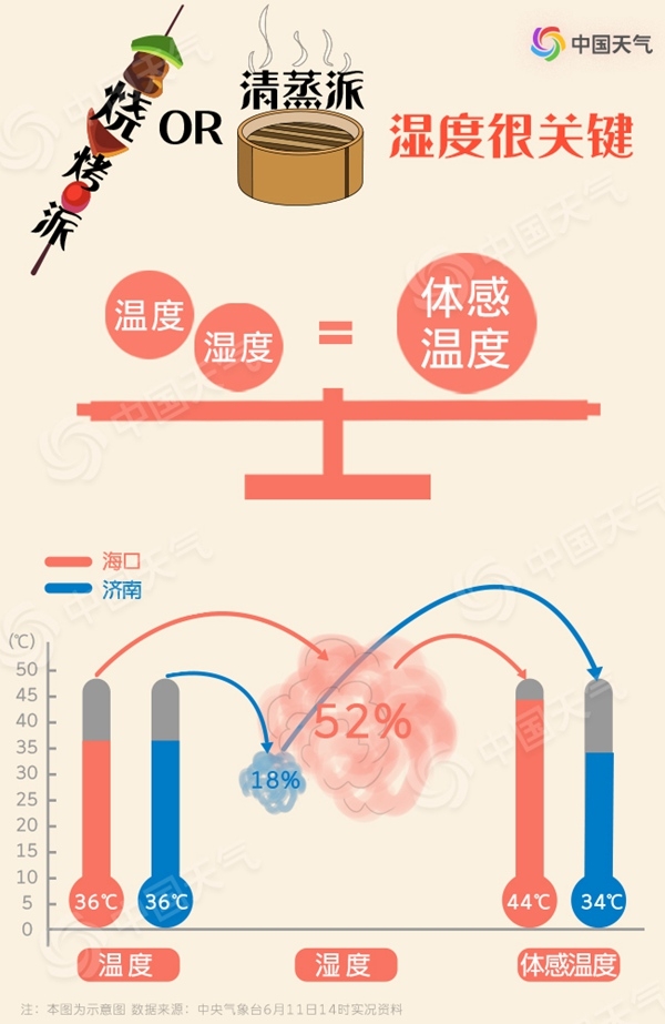 高溫也有流派 你家的六月是燒烤派還是清蒸派？