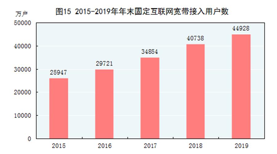 （圖表）［2019年統(tǒng)計(jì)公報(bào)］圖15 2015-2019年年末固定互聯(lián)網(wǎng)寬帶接入用戶(hù)數(shù)