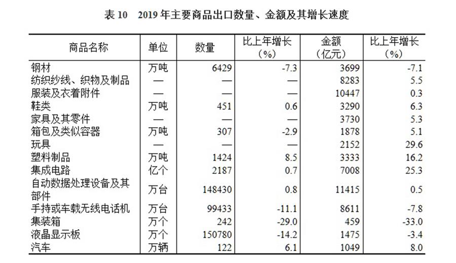 （圖表）［2019年統(tǒng)計(jì)公報(bào)］表10 2019年主要商品出口數(shù)量、金額及其增長(zhǎng)速度
