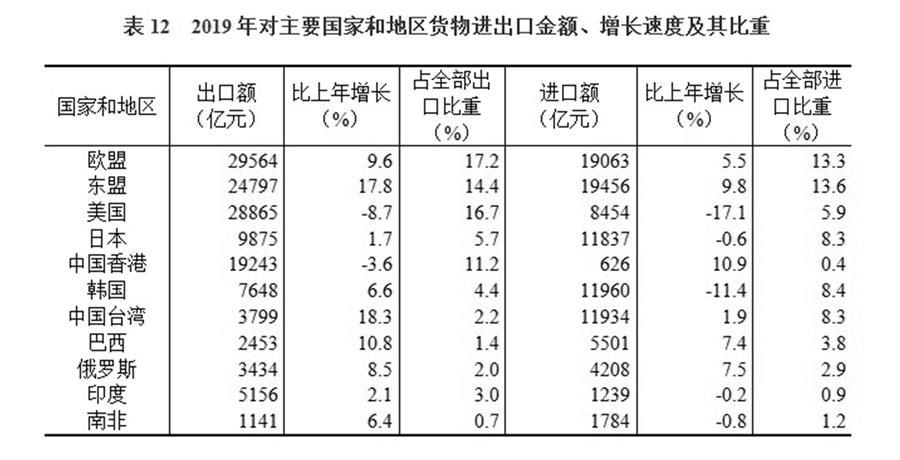 （圖表）［2019年統(tǒng)計(jì)公報(bào)］表12 2019年對(duì)主要國(guó)家和地區(qū)貨物進(jìn)出口金額、增長(zhǎng)速度及其比重