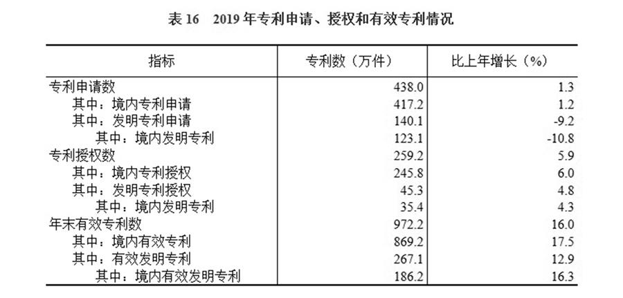 （圖表）［2019年統(tǒng)計(jì)公報(bào)］表16 2019年專(zhuān)利申請(qǐng)、授權(quán)和有效專(zhuān)利情況