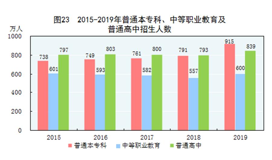（圖表）［2019年統(tǒng)計(jì)公報(bào)］圖23 2015-2019年普通本專(zhuān)科、中等職業(yè)教育及普通高中招生人數(shù)
