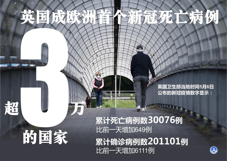 （圖表&middot;海報(bào)）［國際疫情］英國成歐洲首個(gè)新冠死亡病例超3萬的國家