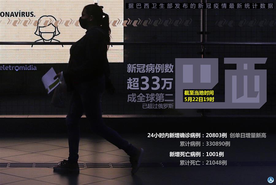 （圖表&middot;海報(bào)）［國(guó)際疫情］巴西新冠病例數(shù)超33萬 成全球第二