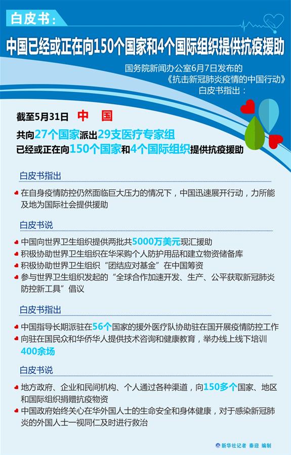 （圖表）［&ldquo;抗擊疫情的中國行動&rdquo;白皮書］白皮書：中國已經(jīng)或正在向150個國家和4個國際組織提供抗疫援助
