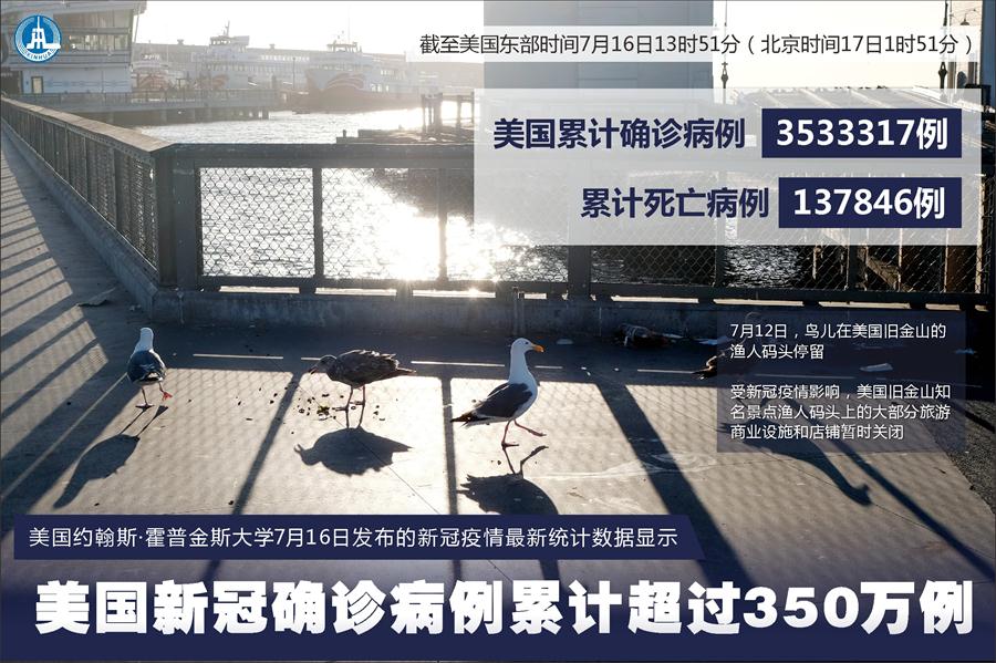 （圖表&middot;海報(bào)）［國(guó)際疫情］約翰斯&middot;霍普金斯大學(xué)：美國(guó)新冠確診病例累計(jì)超過(guò)350萬(wàn)例