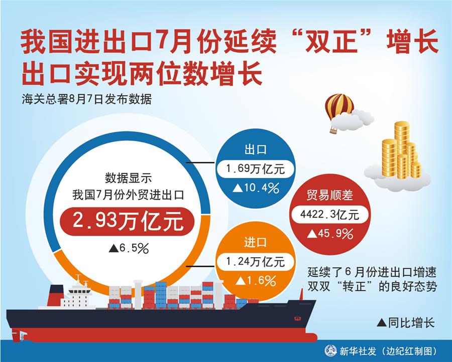 （圖表）［經(jīng)濟(jì)］我國進(jìn)出口7月份延續(xù)&ldquo;雙正&rdquo;增長 出口實(shí)現(xiàn)兩位數(shù)增長