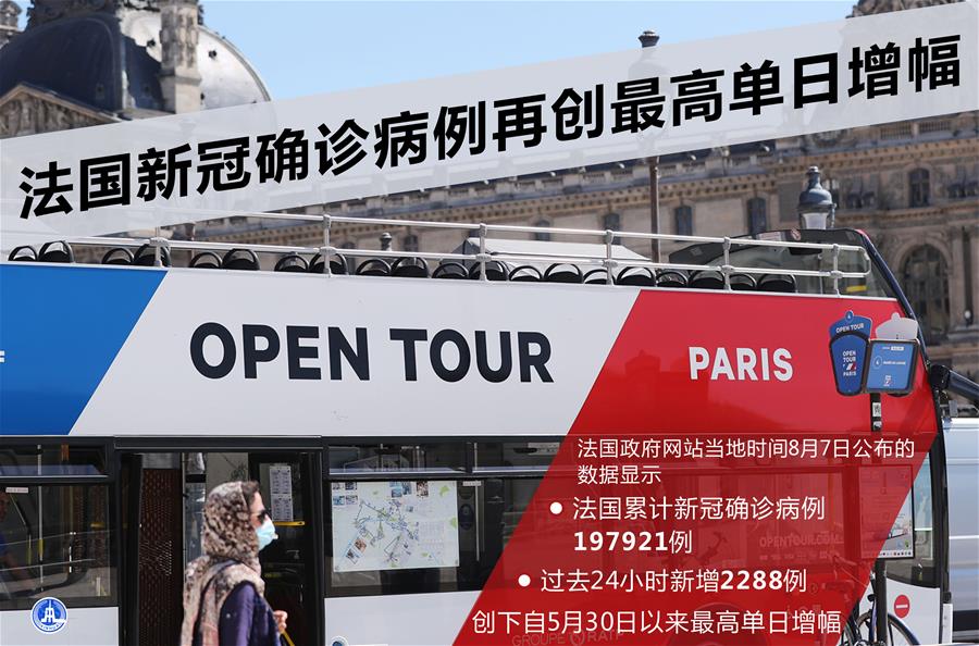 （圖表&middot;海報）［國際疫情］法國新冠確診病例再創(chuàng)最高單日增幅