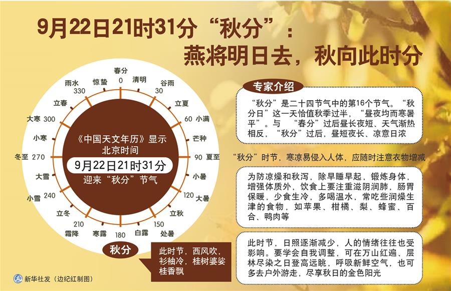 （圖表）［服務(wù)&middot;生活］9月22日21時31分&ldquo;秋分&rdquo;：燕將明日去，秋向此時分