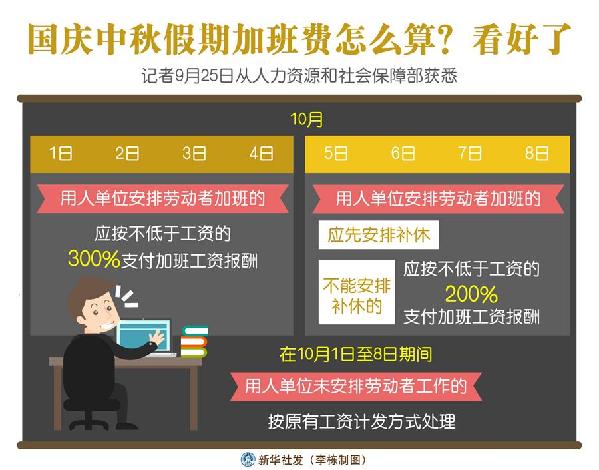 （圖表）［經(jīng)濟］國慶中秋假期加班費怎么算？看好了