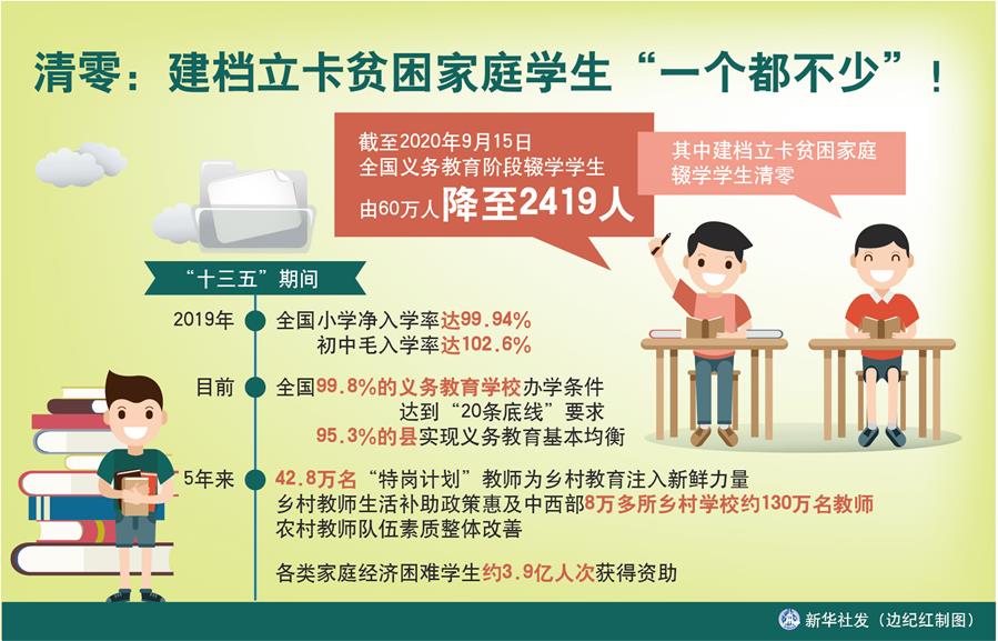 （圖表）［數(shù)說&ldquo;十三五&rdquo;］清零：建檔立卡貧困家庭學(xué)生&ldquo;一個(gè)都不少&rdquo;！