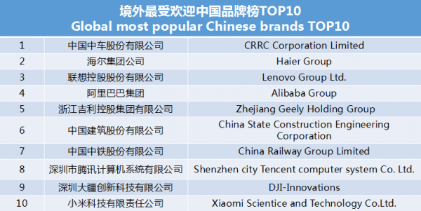 世界影響力組織發(fā)布境外最受歡迎中國品牌榜 中車、海爾、聯(lián)想等上榜