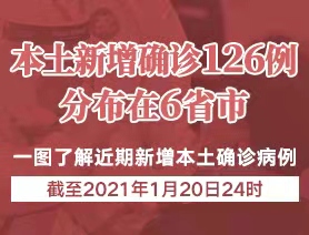 本土新增確診126例，分布在6省市